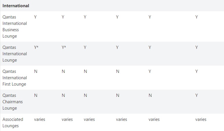 qantas lounge international access